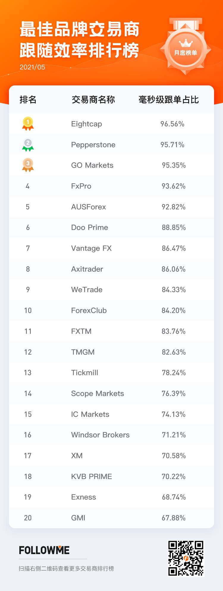 交易商5月榜单：盈利账户占比上升，你赚钱了吗？