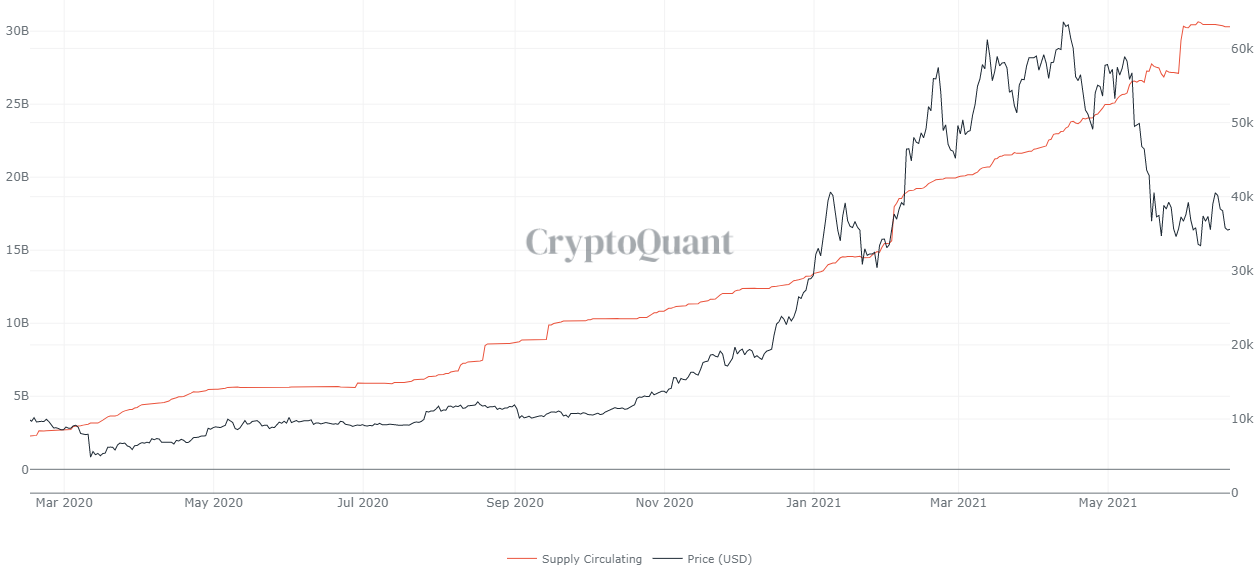 Dòng tiền stablecoin đổ vào các sàn giao dịch giảm khi các nhà đầu tư thận trọng với Bitcoin