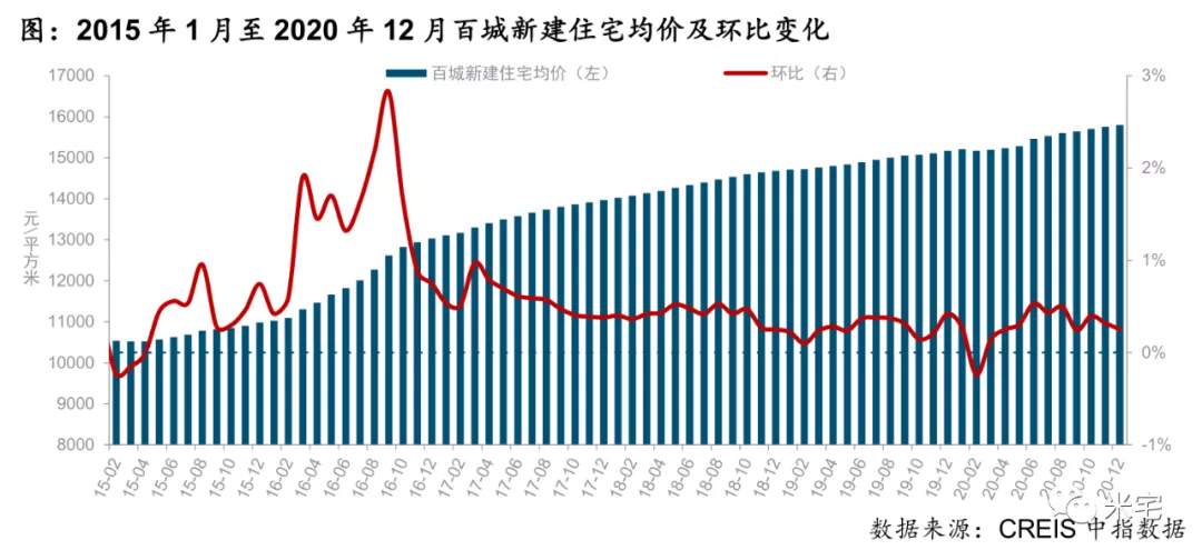 一文说清,2021-2022的楼市怎么走!