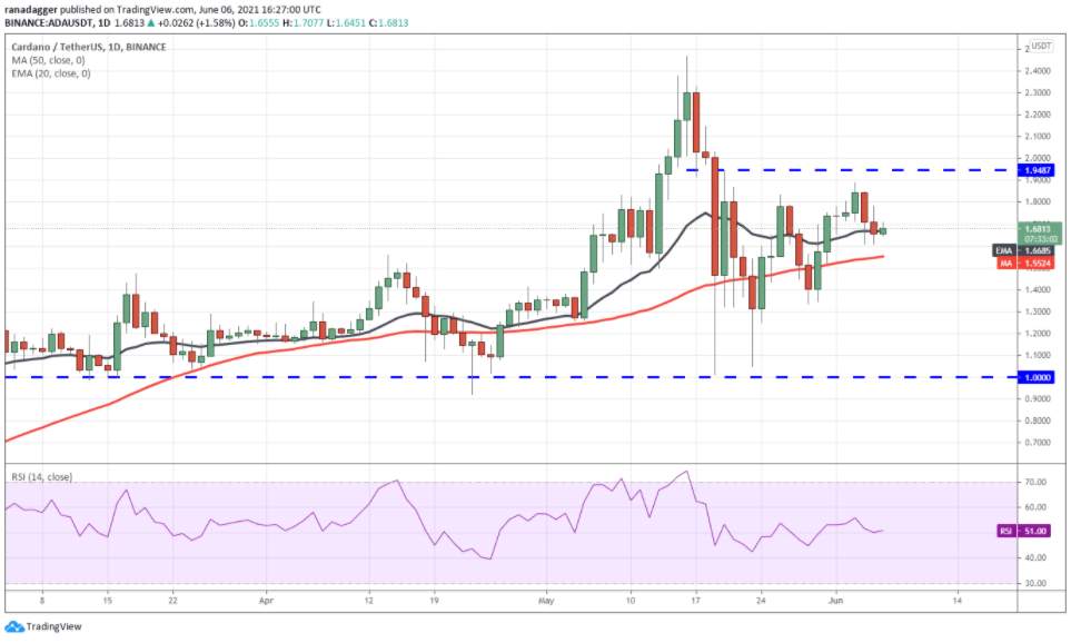 Top 5 đồng coin đáng chú ý nhất trong tuần: BTC, ETH, ADA, SOL, THETA
