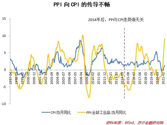 PPI初步见顶，大宗价格上涨还有空间吗？
