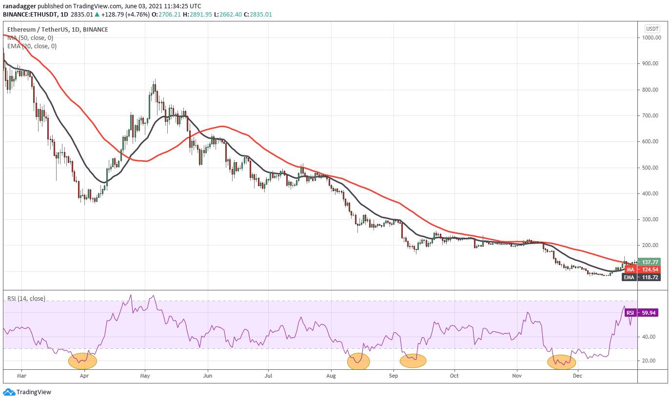 Chỉ báo sức mạnh tương đối (RSI) báo hiệu khi nào trader nên mua dip