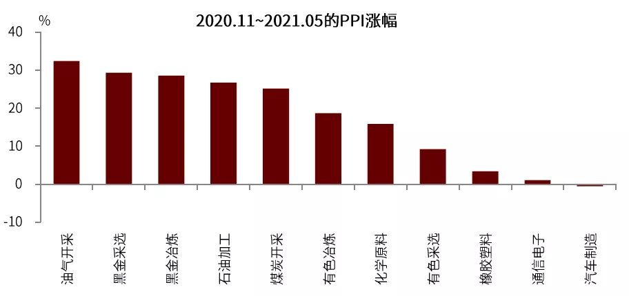 详解年内通胀之路