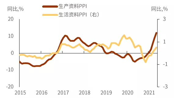 详解年内通胀之路