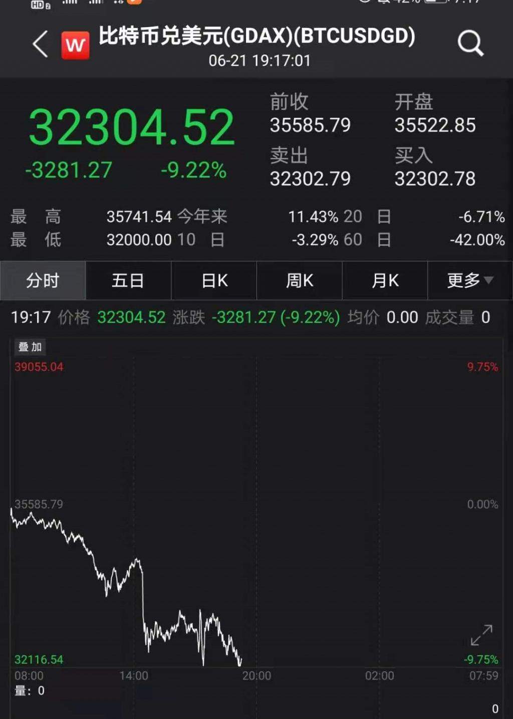央妈重磅出手！比特币跌破32000美元