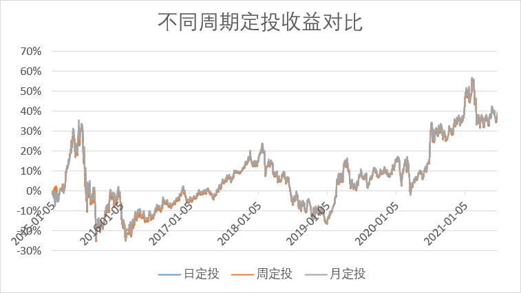 基金周定投、日定投、月定投，哪个更赚钱？