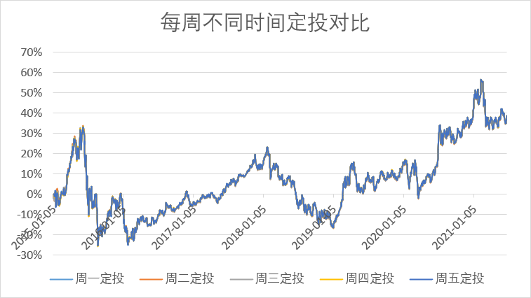 基金周定投、日定投、月定投，哪个更赚钱？