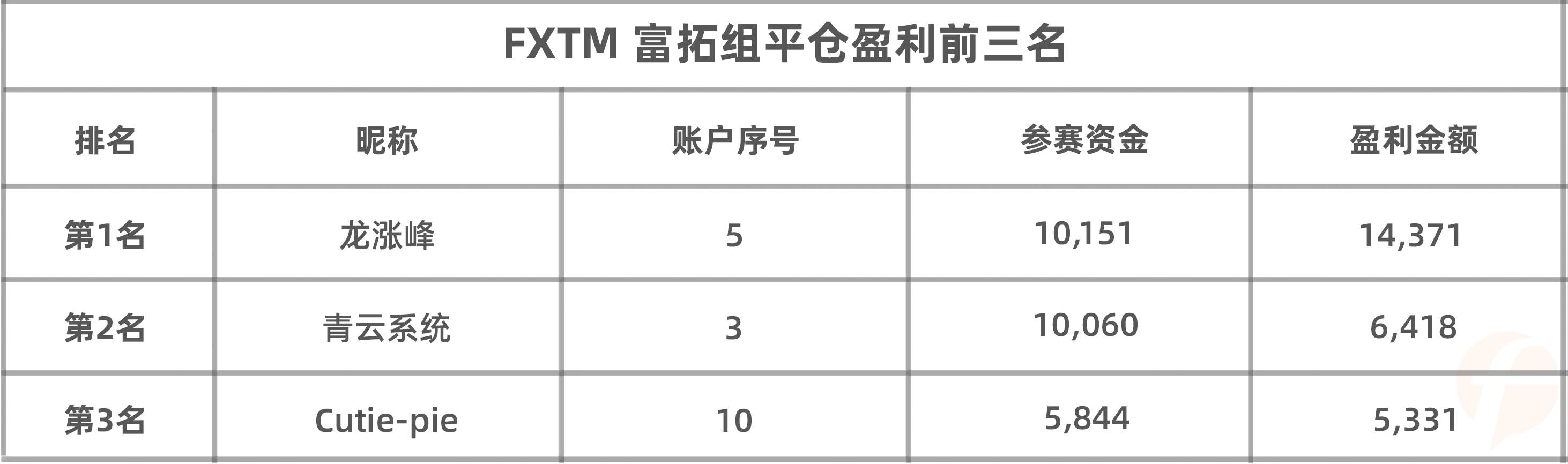最后一天,轻量组的黑马能否从 FXTM富拓组中产生?