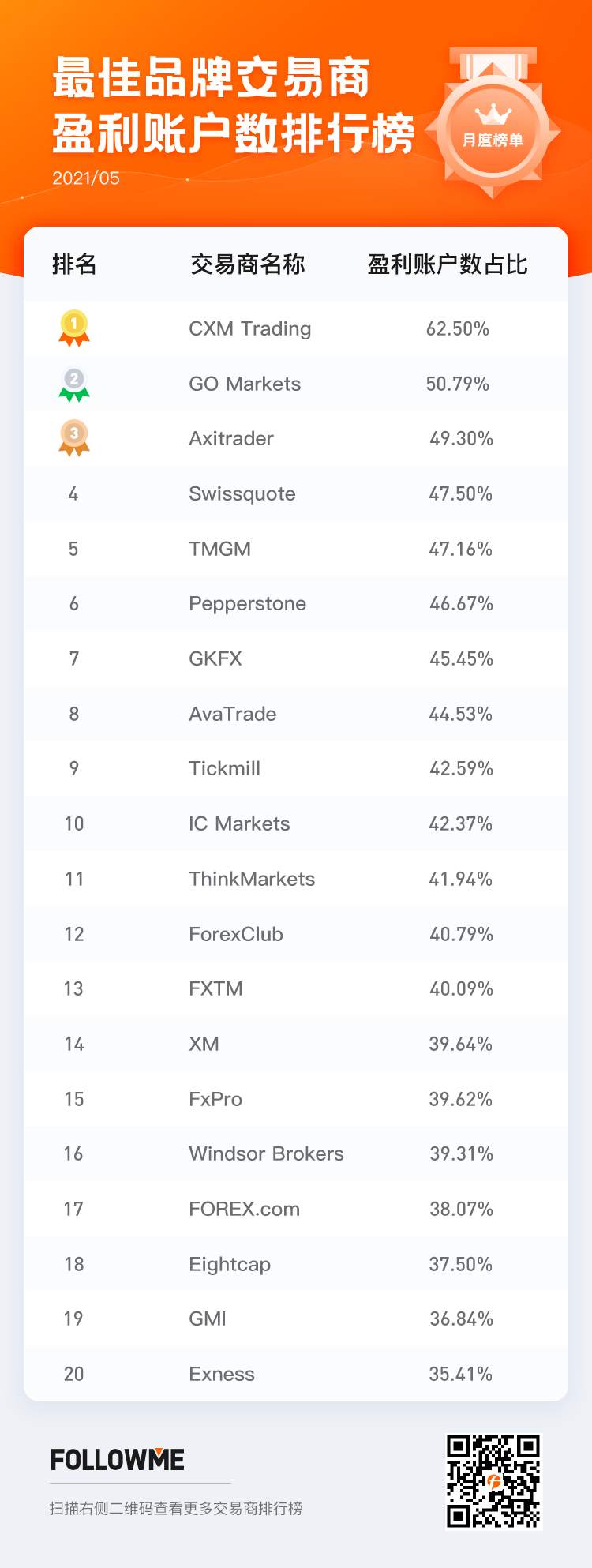 交易商5月榜单：盈利账户占比上升，你赚钱了吗？