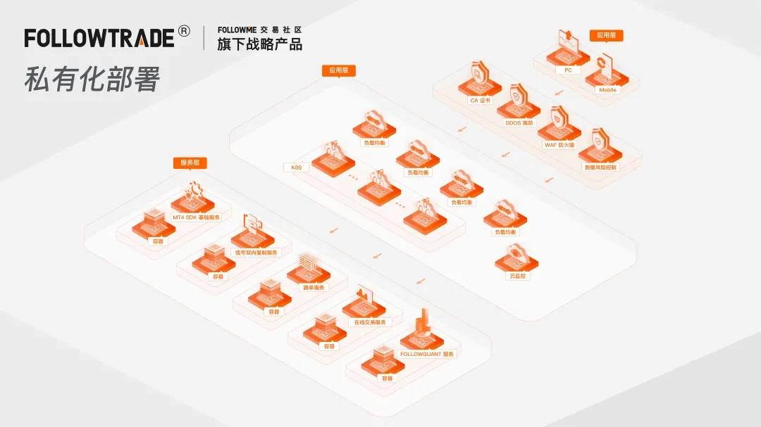 FOLLOWME 推出社交交易平台服务,赋能交易商,提升用户交易盈利率