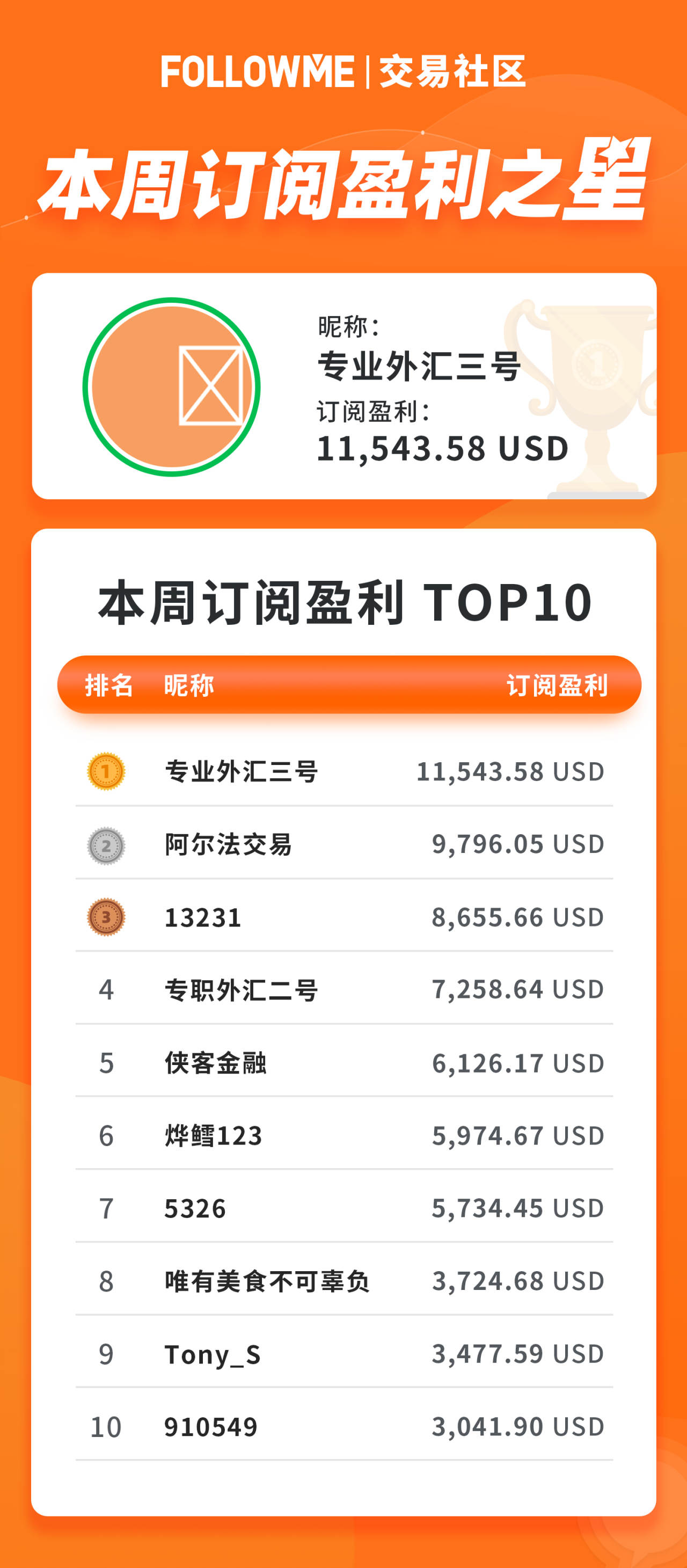 一周盈利4.8万美金，翻了6倍，但他却不建议他人跟随