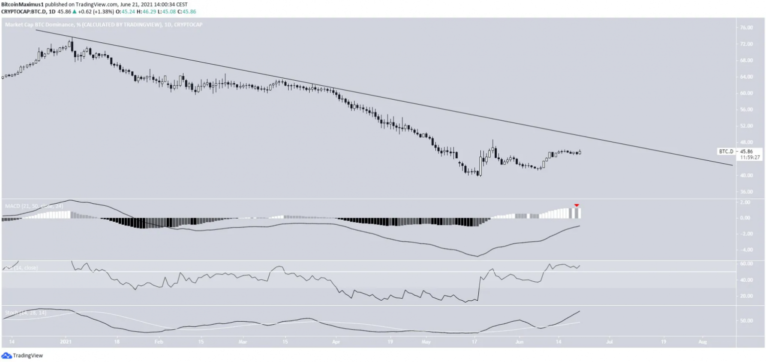 Tỷ lệ thống trị của Bitcoin (BTCD) tiếp tục tăng về phía 50%