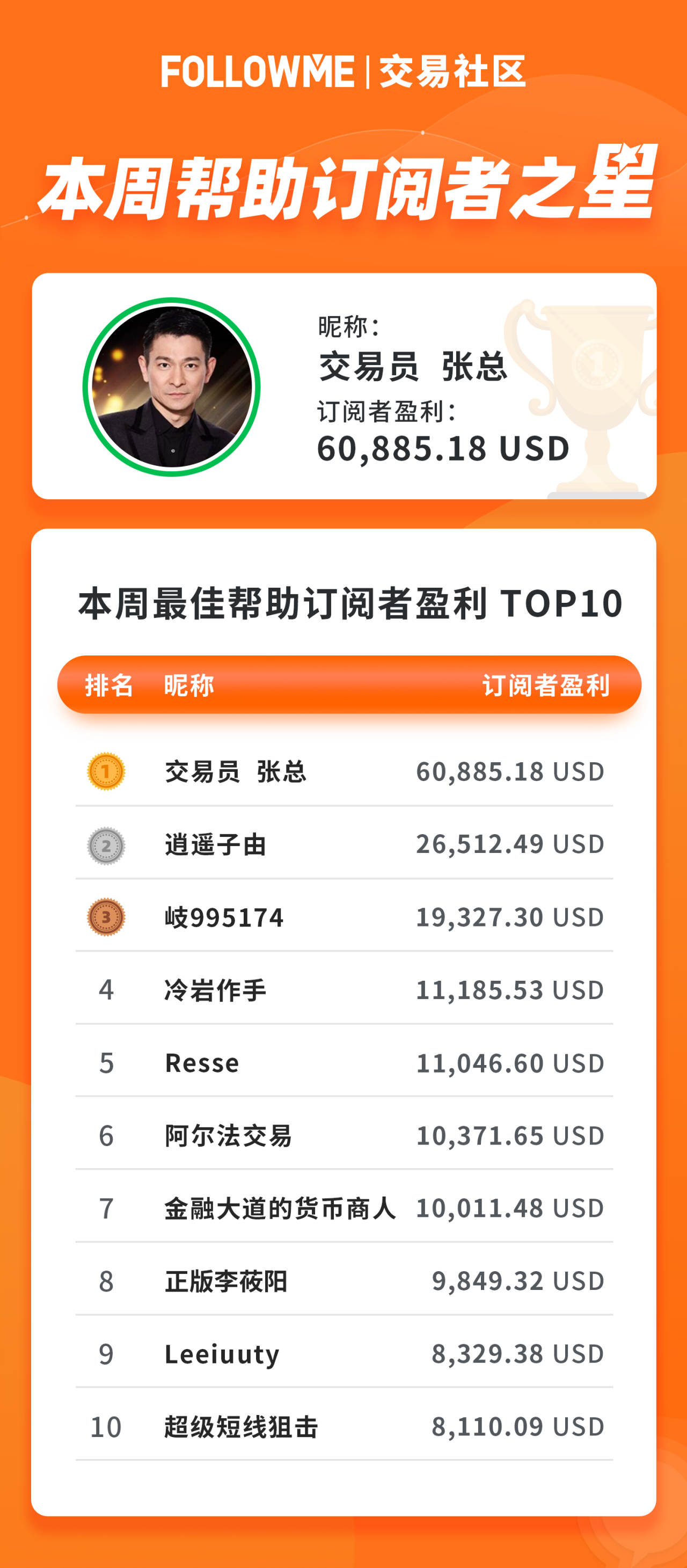 一周盈利4.8万美金，翻了6倍，但他却不建议他人跟随