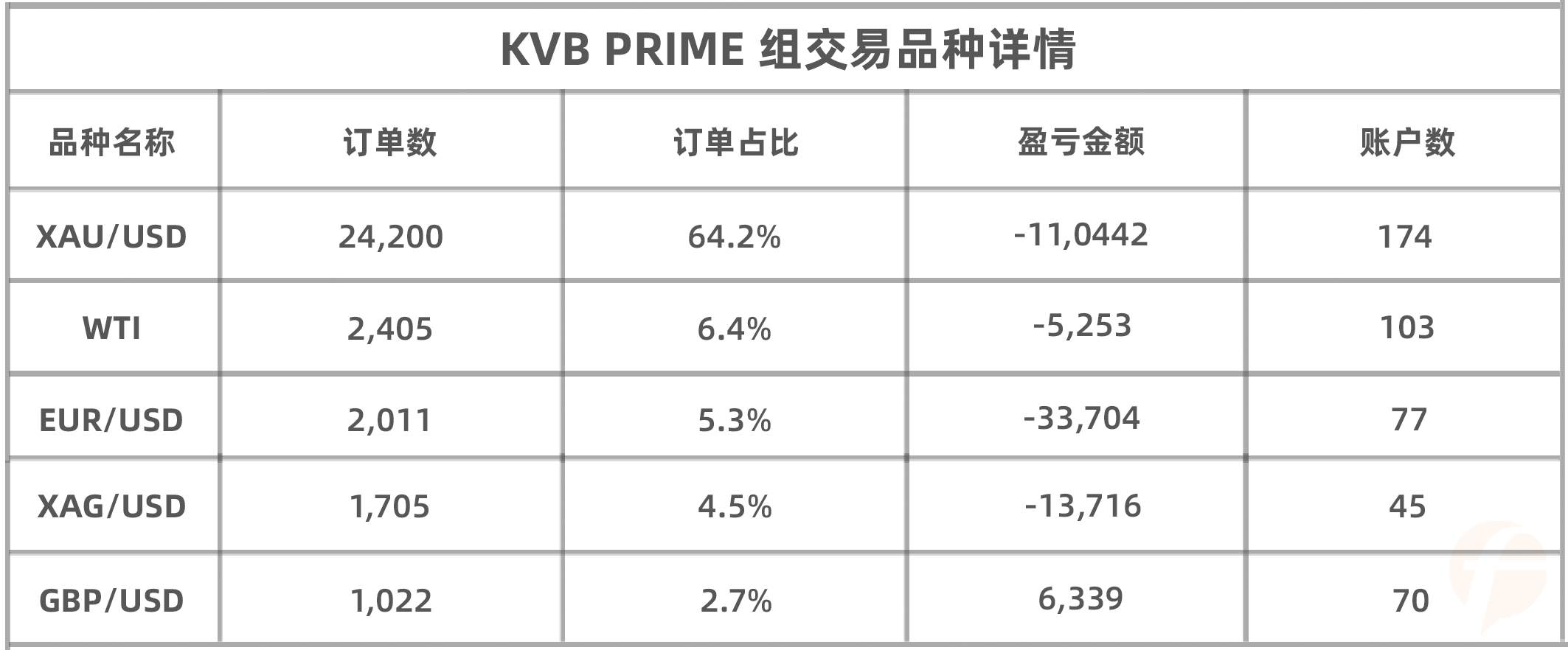 大赛进入冲刺月，KVB PRIME 组实力选手@猎人交易 暂居轻量组第一！