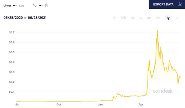 Bong bóng Dogecoin có thể sắp vỡ vụn?