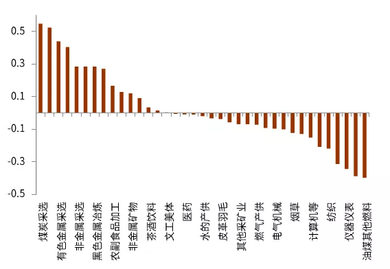 详解年内通胀之路