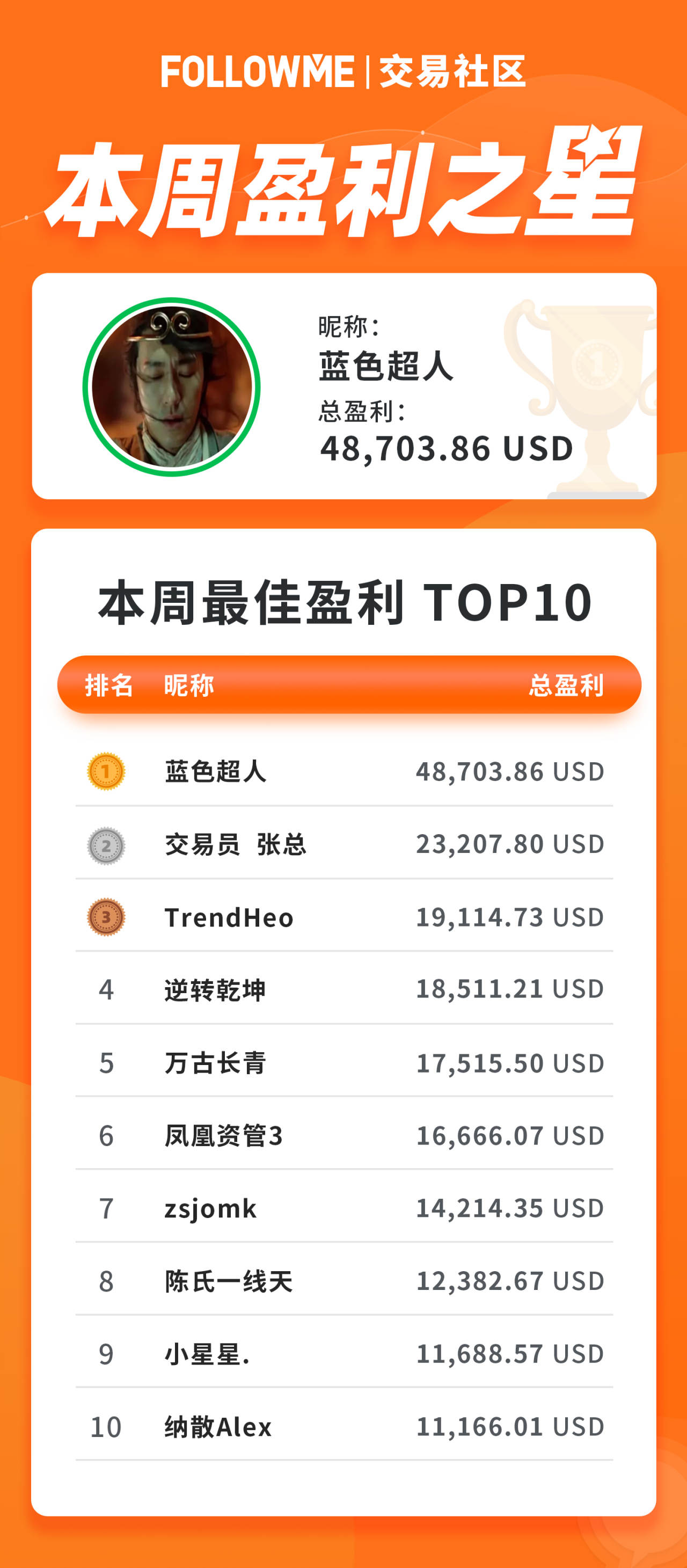 一周盈利4.8万美金，翻了6倍，但他却不建议他人跟随