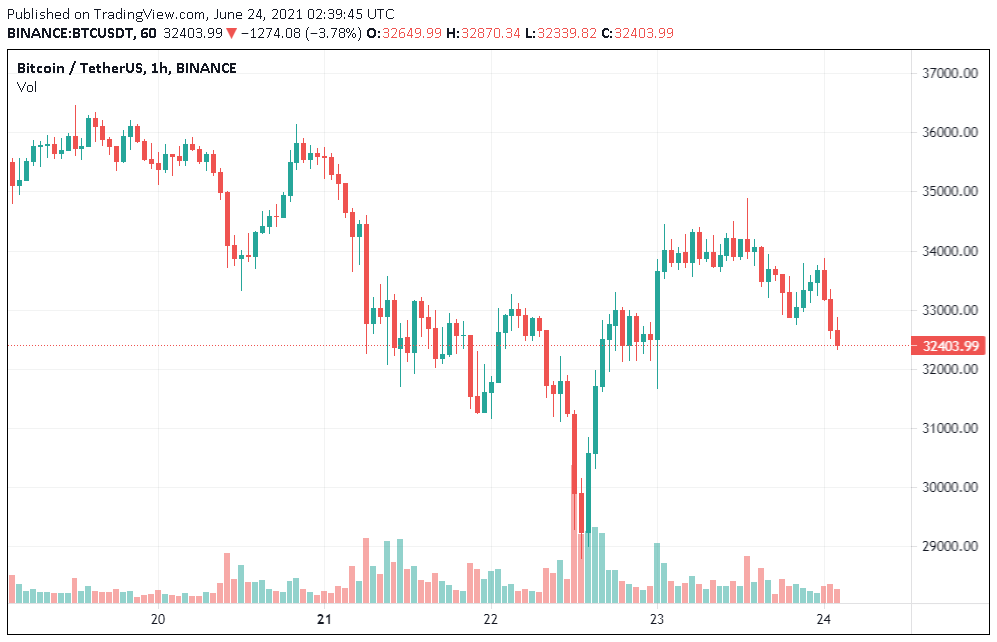 Thị trường phái sinh hầu như không liên quan đến việc Bitcoin giảm xuống còn 29.000 đô la
