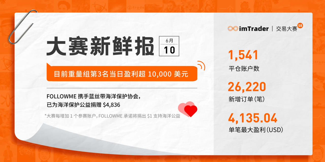 6月10日大赛新鲜报丨目前重量组第3名当日盈利超 10,000 美元