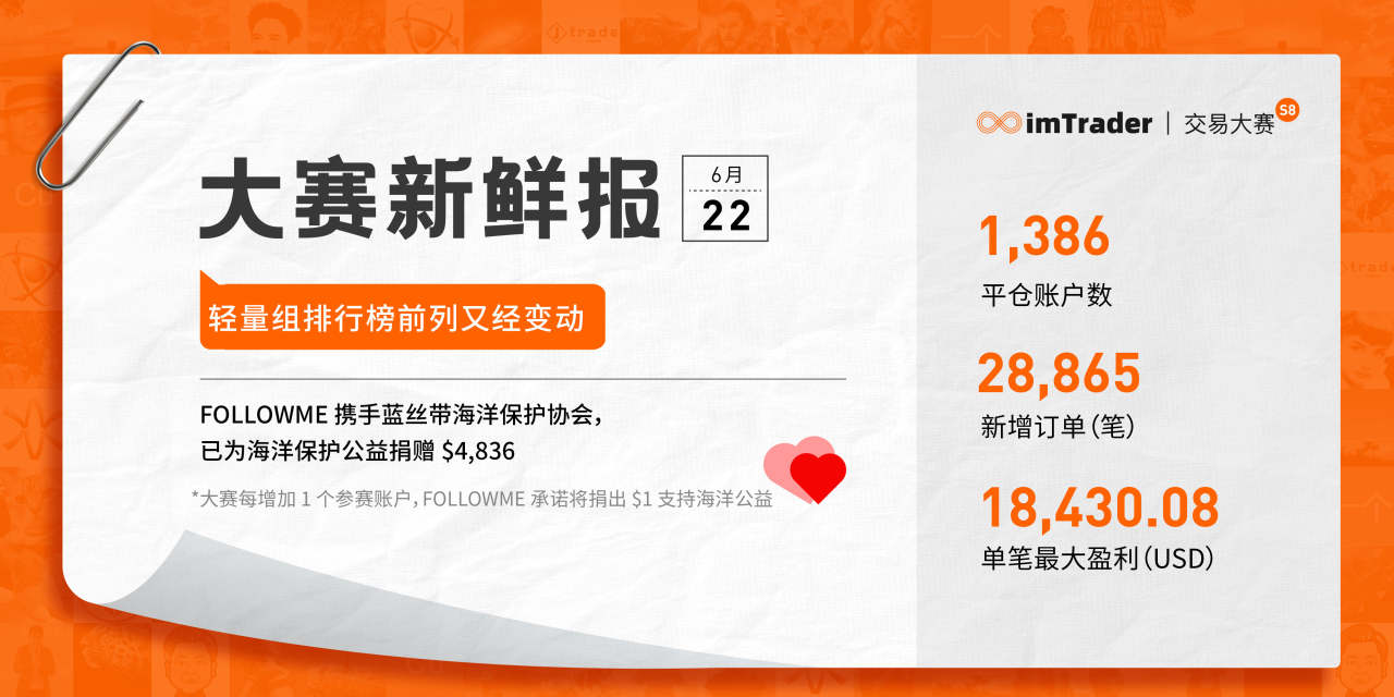 6月22日大赛新鲜报丨轻量组排行榜前列又经变动