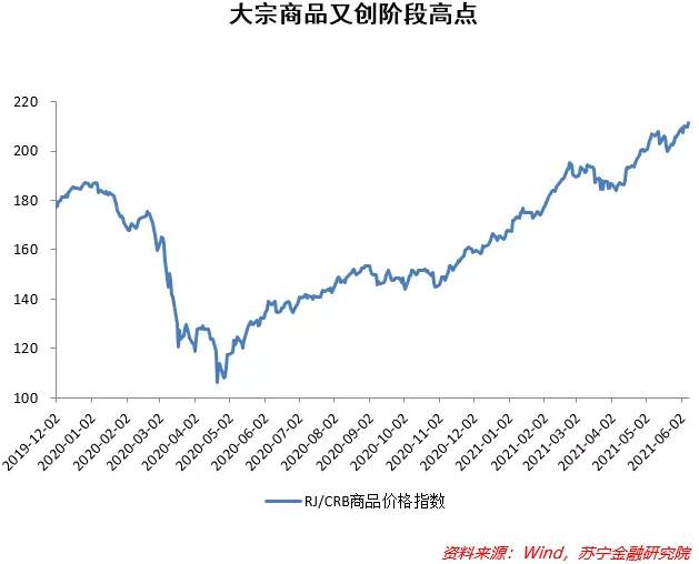 PPI初步见顶，大宗价格上涨还有空间吗？