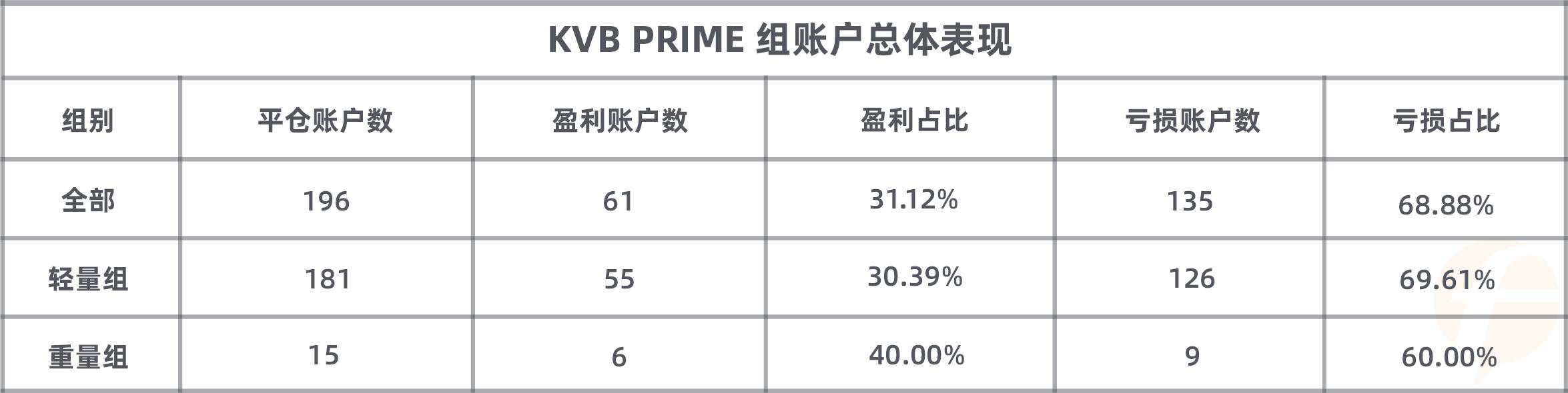大赛进入冲刺月，KVB PRIME 组实力选手@猎人交易 暂居轻量组第一！