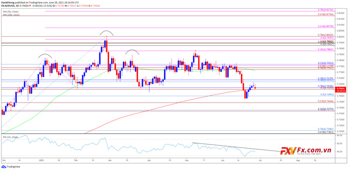 Tỷ giá AUD/USD tăng nhanh trong 5 ngày với RSI theo dõi xu hướng đi xuống