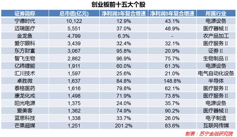 当前的创业板值不值得参与?