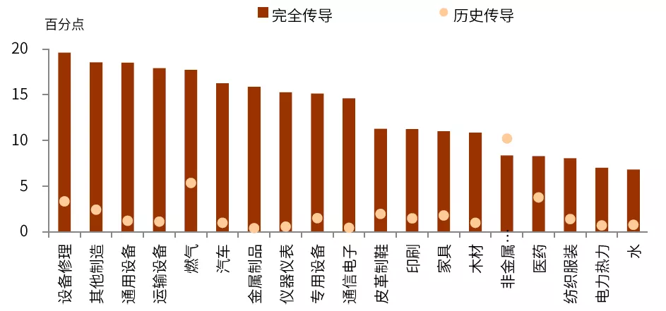 详解年内通胀之路