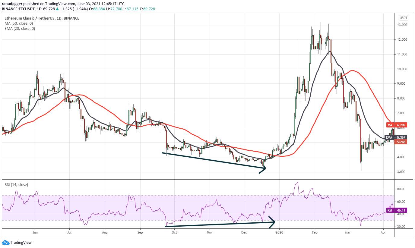 Chỉ báo sức mạnh tương đối (RSI) báo hiệu khi nào trader nên mua dip