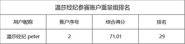 大赛进入冲刺月，围观温莎经纪首位女交易员 @Ellen Wei 冲榜！