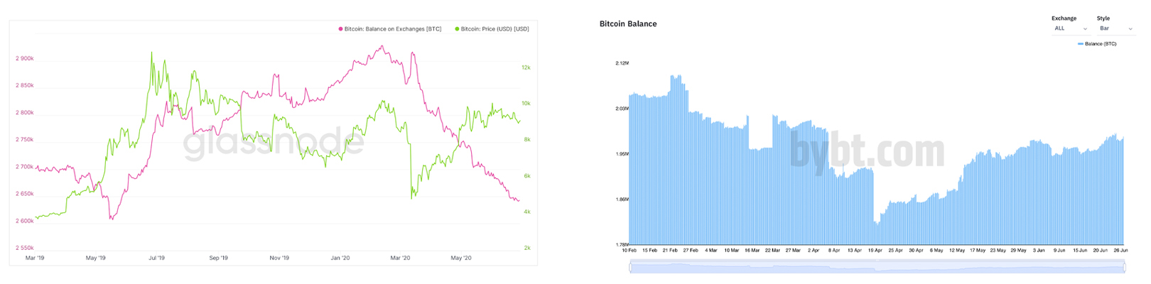 Số dư Bitcoin trên các sàn giao dịch vẫn thấp hơn 28% so với năm ngoái dù giá BTC giảm hơn 40%