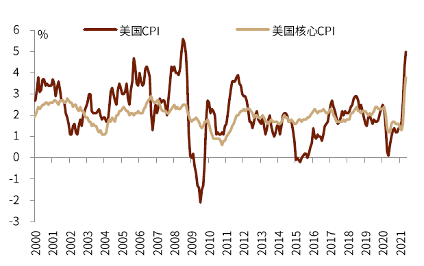 详解年内通胀之路