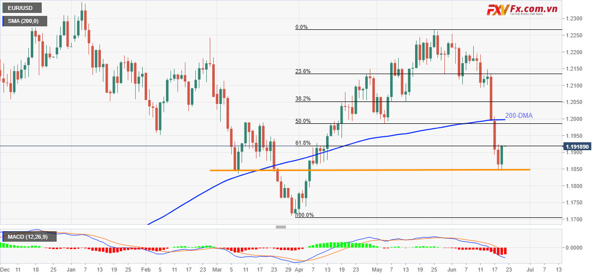Sự phục hồi của EUR/USD tạm dừng xung quanh mức thoái lui Fibonacci quan trọng