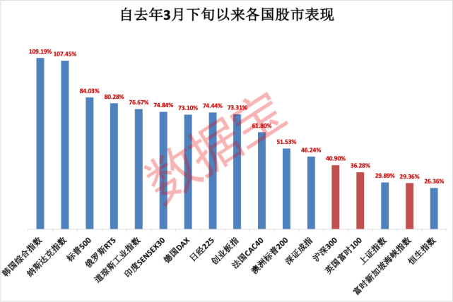 四大央行放水5.6万亿美元，资金流入股市，哪国股市更抗跌？