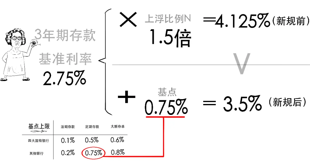 存款利率还要降？想搞懂的看这里！