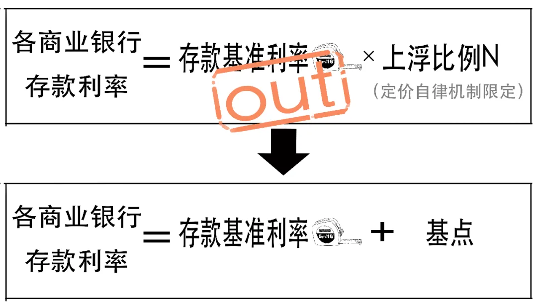 存款利率还要降？想搞懂的看这里！