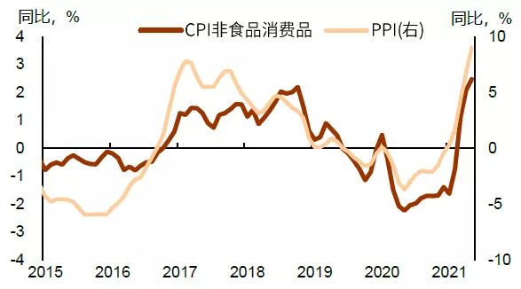 详解年内通胀之路