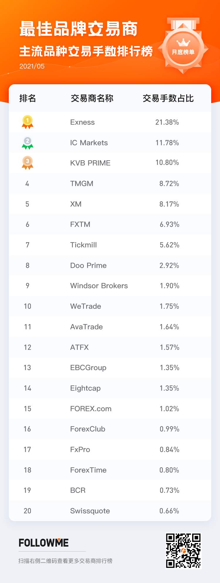 交易商5月榜单：盈利账户占比上升，你赚钱了吗？