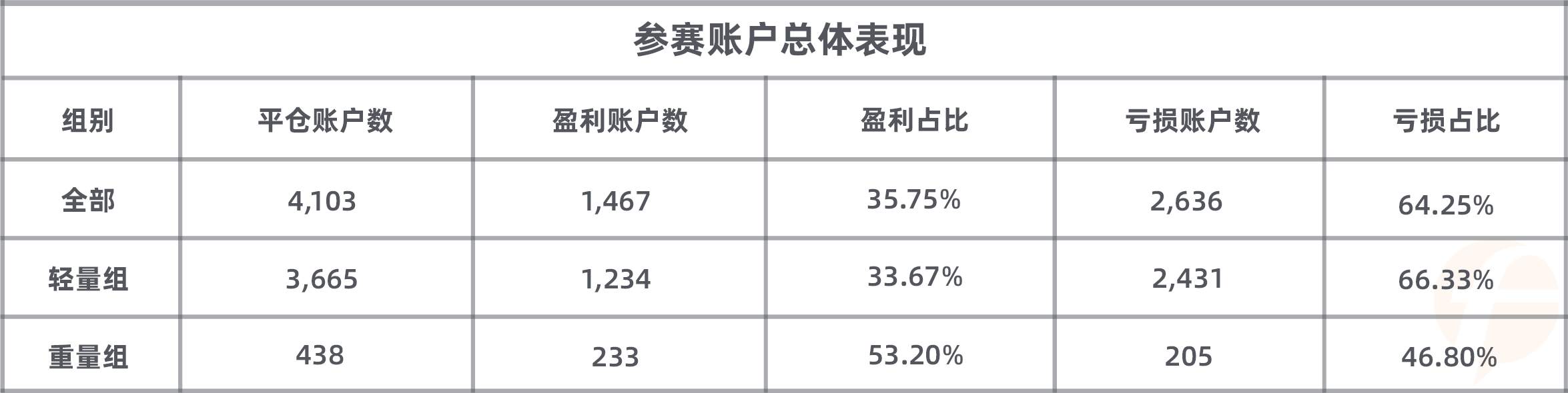 大赛进入冲刺月，KVB PRIME 组实力选手@猎人交易 暂居轻量组第一！