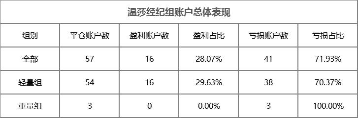 大赛进入冲刺月，围观温莎经纪首位女交易员 @Ellen Wei 冲榜！