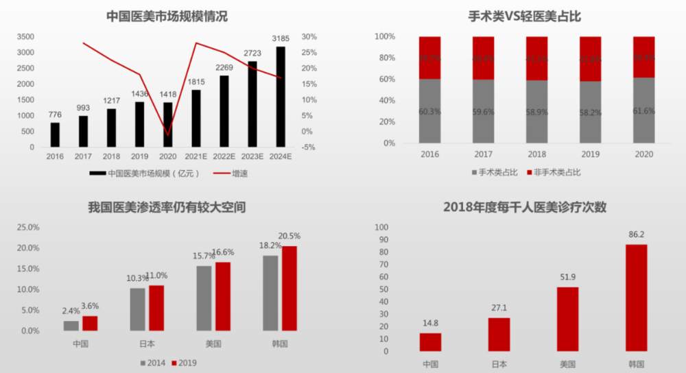 “颜值经济”驱动下，医美行业能走多远?