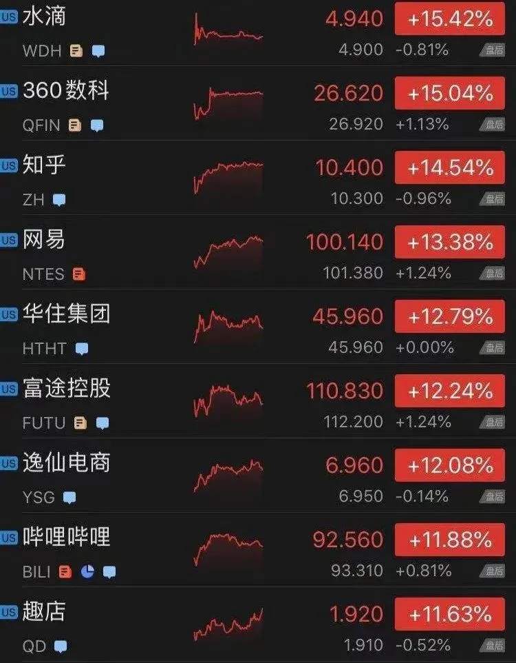 中概股强势飙升,A50暴涨!A股、港股开盘都大涨,沪指重回3400点