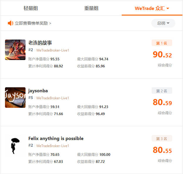 S8 赛季收锣罢鼓，WeTrade 参赛者@老连的故事登上总榜冠军宝座！