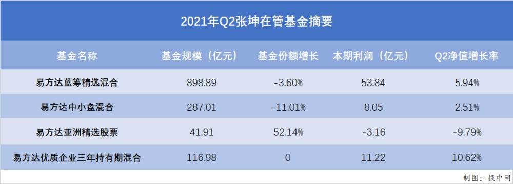 业绩“垫底”，张坤认错
