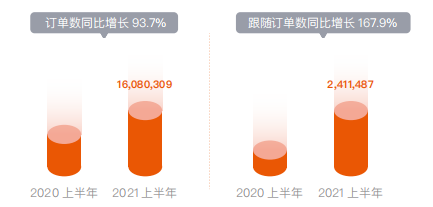 2021上半年 | FOLLOWME 交易社区交易数据分析
