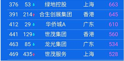 中国上市公司 500 强,都分布在哪些城市?