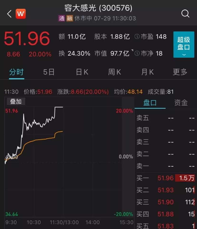 高光时刻!蔡嵩松大丰收!光刻胶概念飙升超10%,科技股信仰爆发,A股迎来全面反弹