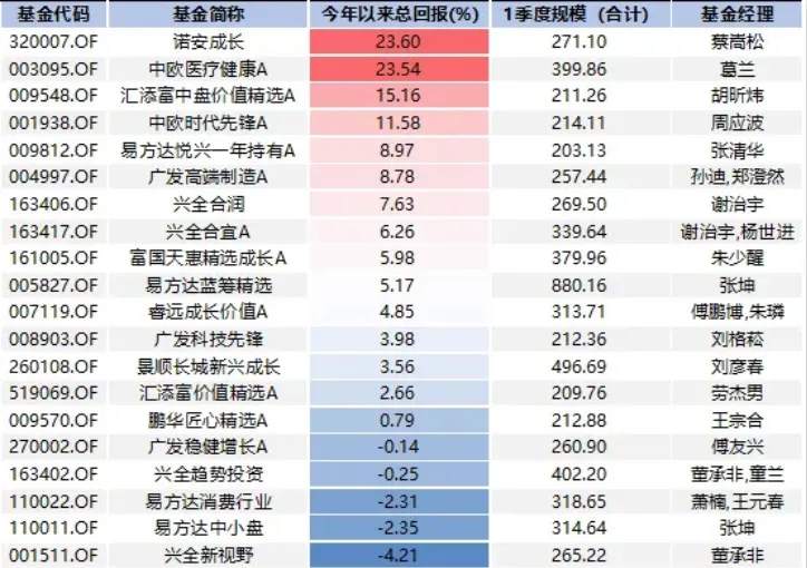 下半年，哪些基金值得买？怎样组合配置？