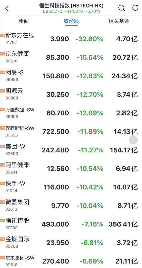 A 股蒸发近 2 万亿!最火段子:孩子不补课 教育股崩